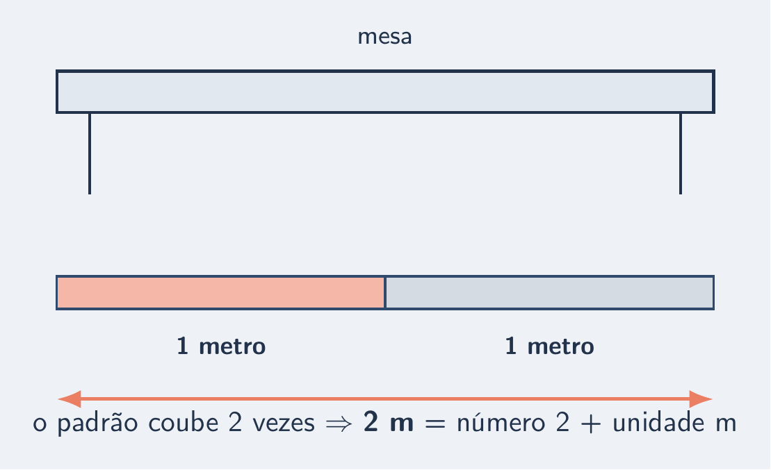 Mesa medida com duas barras de um metro