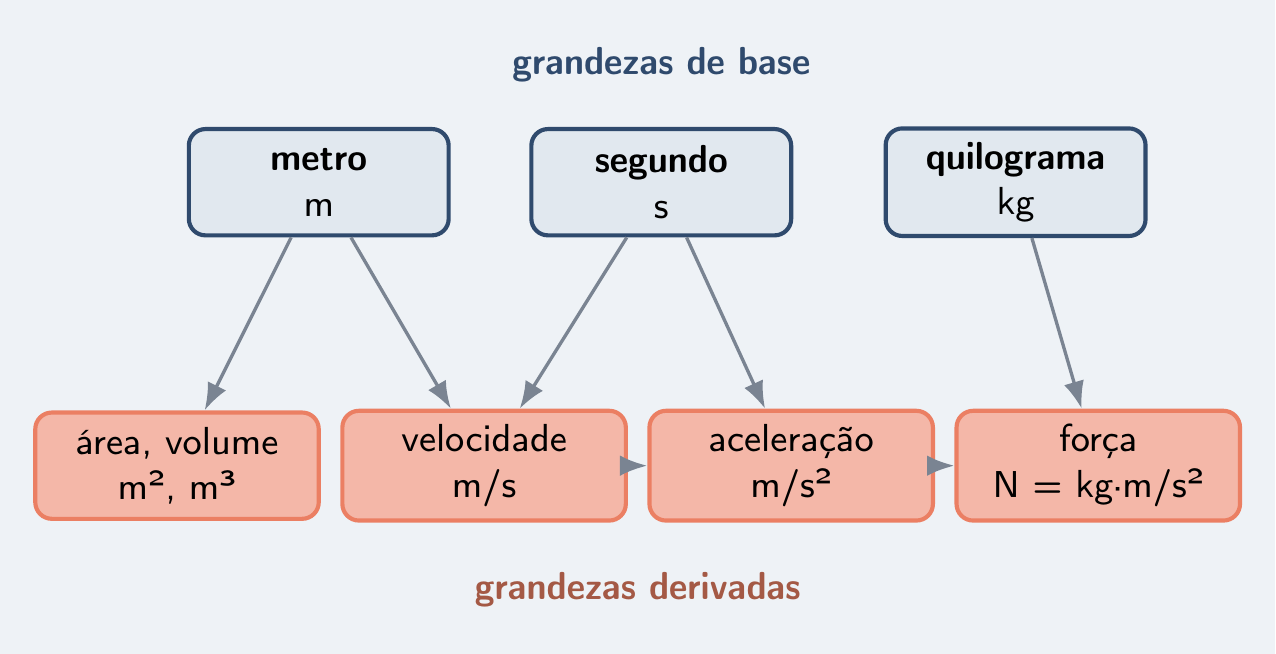Metro, segundo e quilograma gerando as unidades derivadas