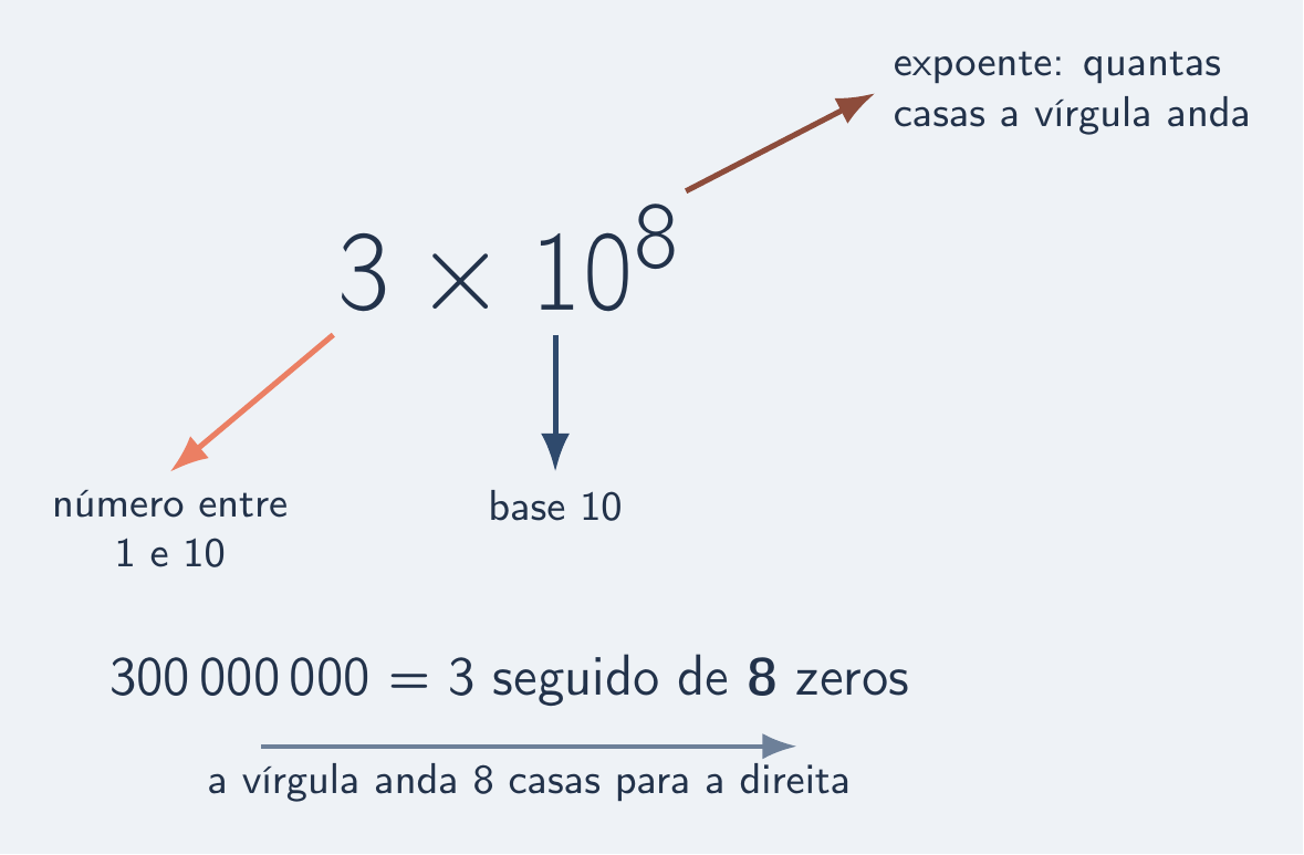 As partes de 3 × 10⁸: fator, base e expoente
