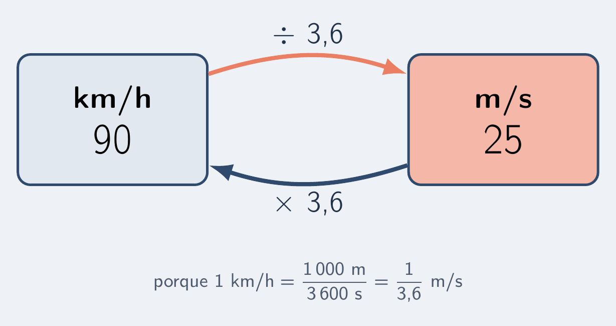 Conversão entre km/h e m/s por 3,6
