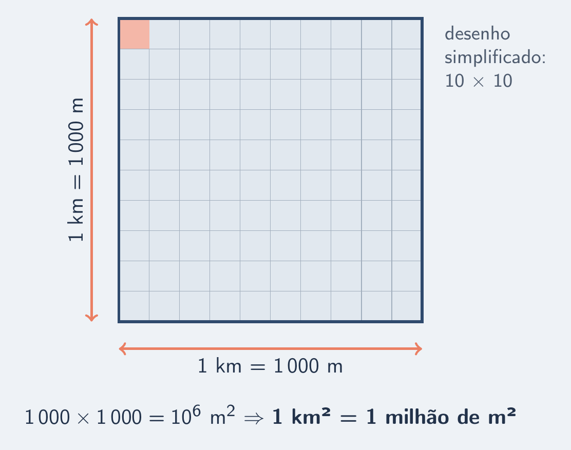 Quadrado de 1 km dividido em metros quadrados