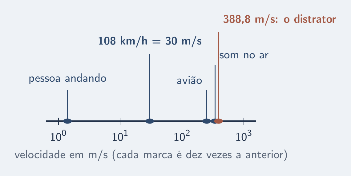 Régua de velocidades com o distrator de 388,8 m/s acima do som