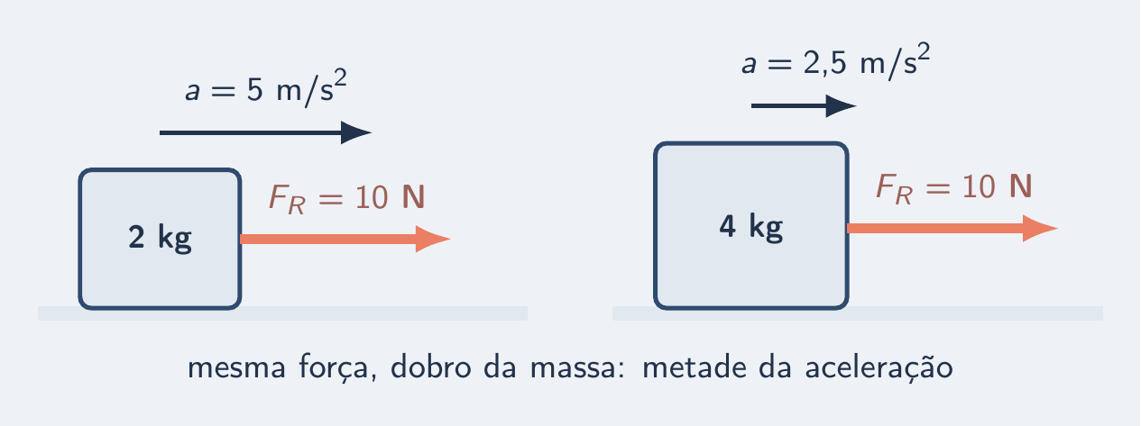 Mesma força de 10 N em 2 kg e em 4 kg