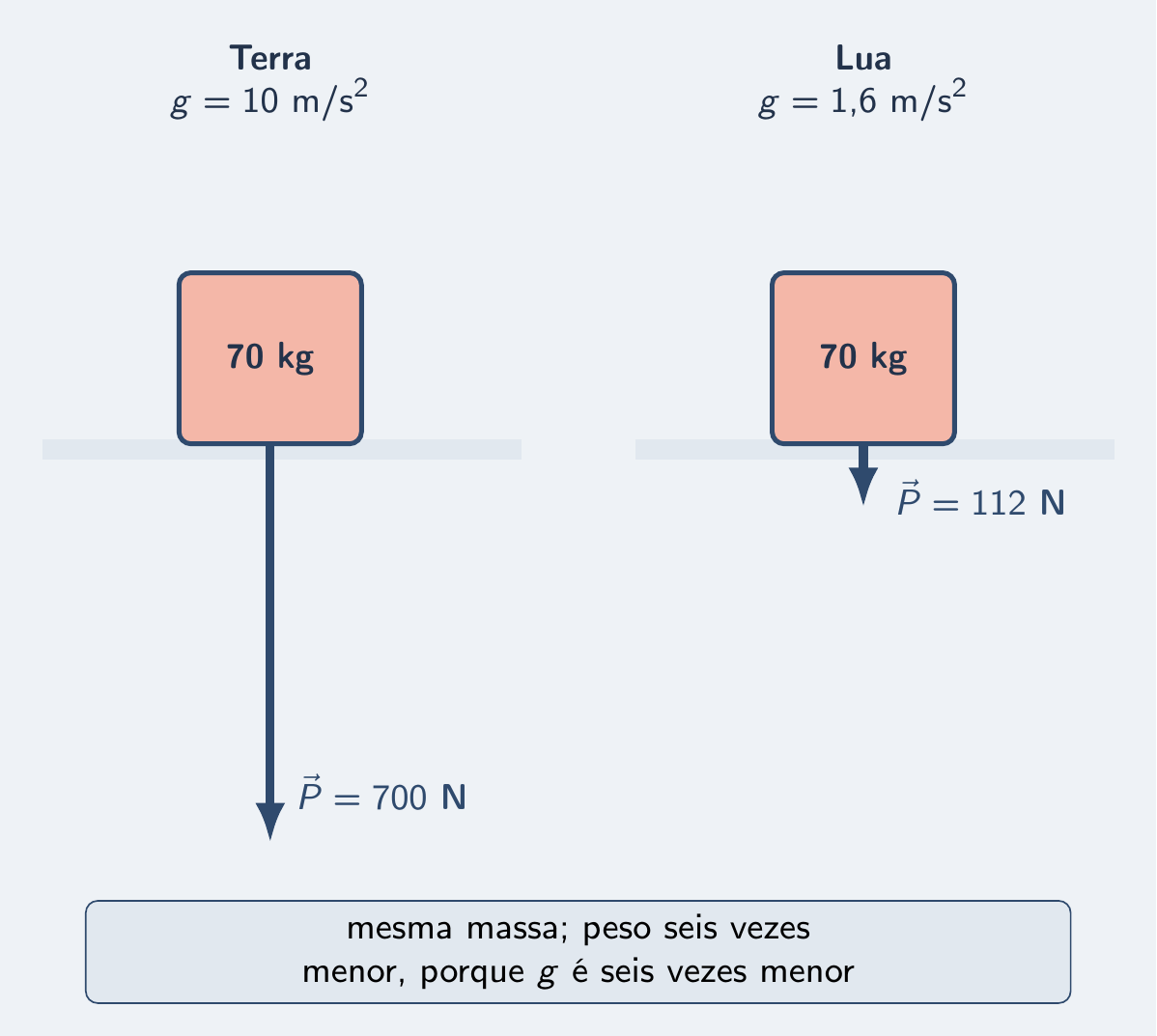 Mesmo bloco de 70 kg com peso de 700 N e de 112 N