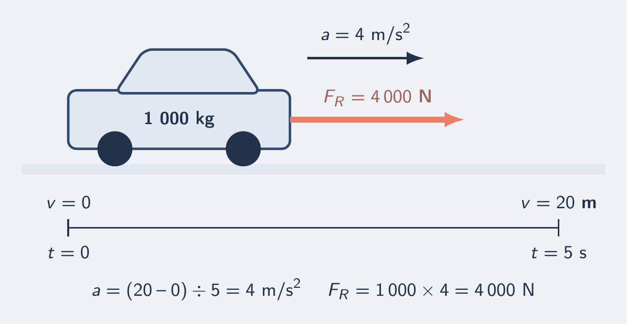 Carro de 1 000 kg com 4 000 N e 4 m/s² para a frente