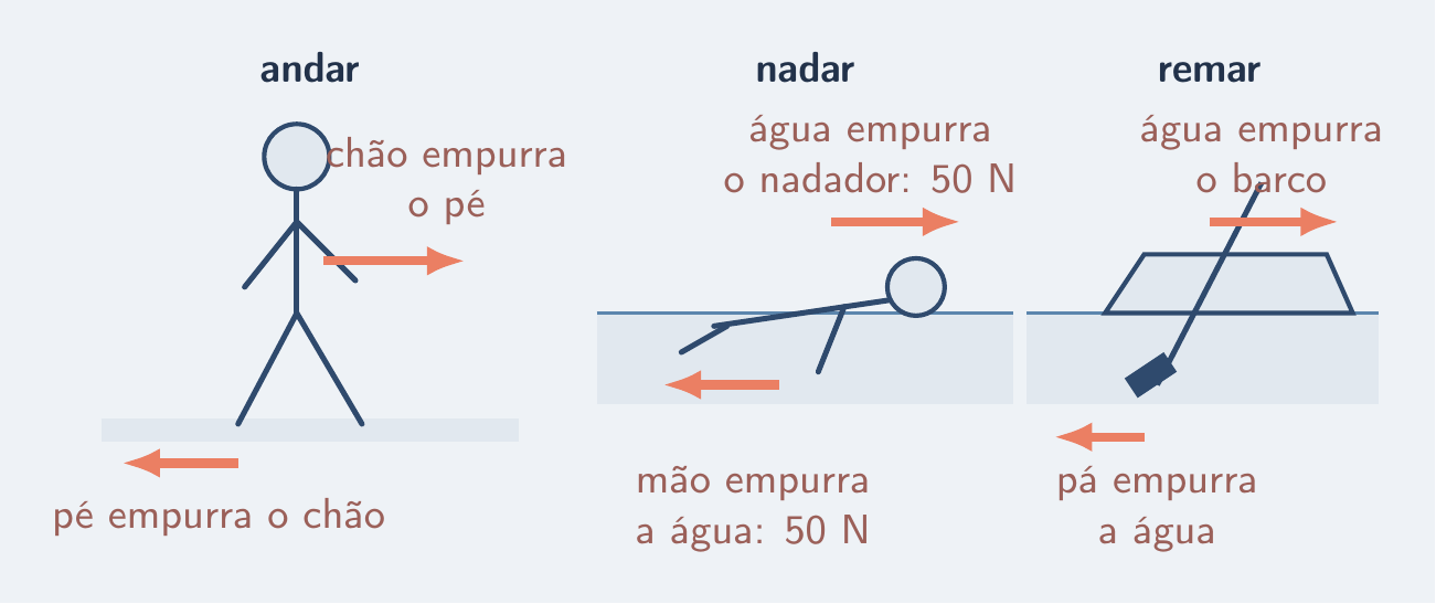 Pé, mão e remo empurrando chão e água para trás
