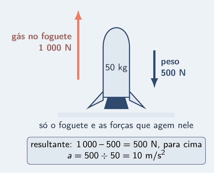 Jato de 1 000 N contra peso de 500 N num foguete de 50 kg