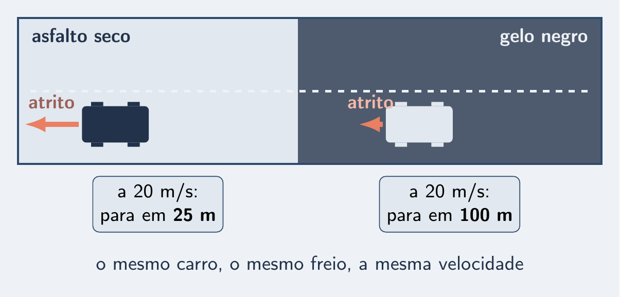 Mesmo carro parando em 25 m no seco e 100 m no gelo
