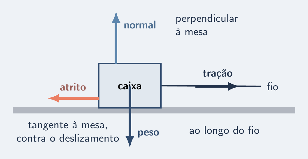 Caixa puxada por fio com normal, tração e atrito