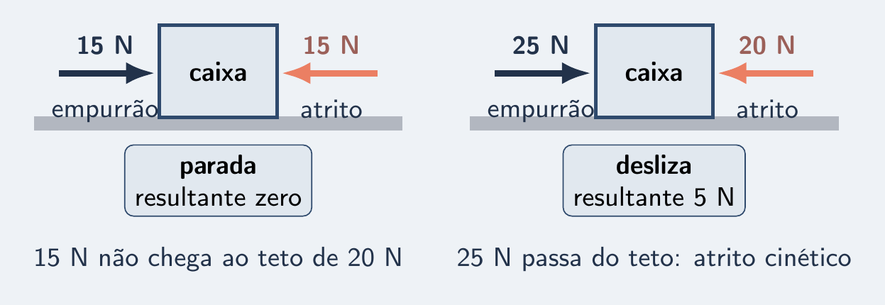 Empurrões de 15 N e 25 N contra um teto de 20 N