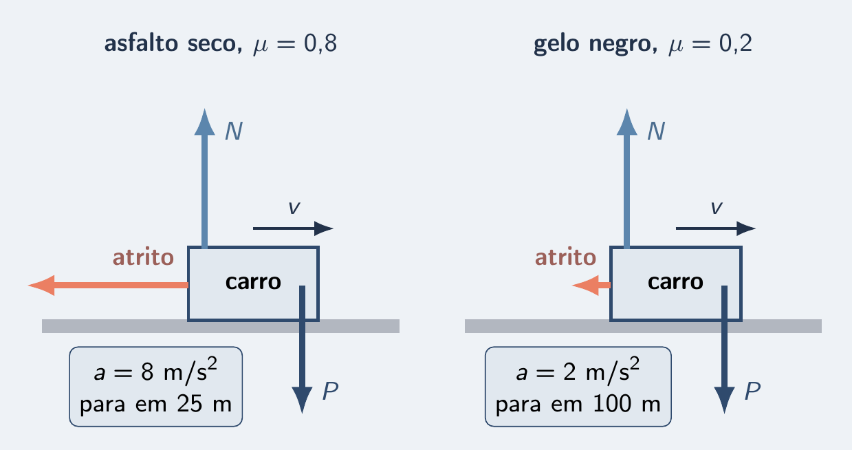 Coeficiente quatro vezes menor, distância quatro vezes maior