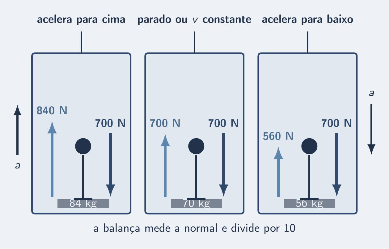 Balança marcando mais, igual e menos com o mesmo peso