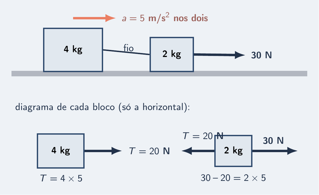 Dois blocos em fila puxados por 30 N