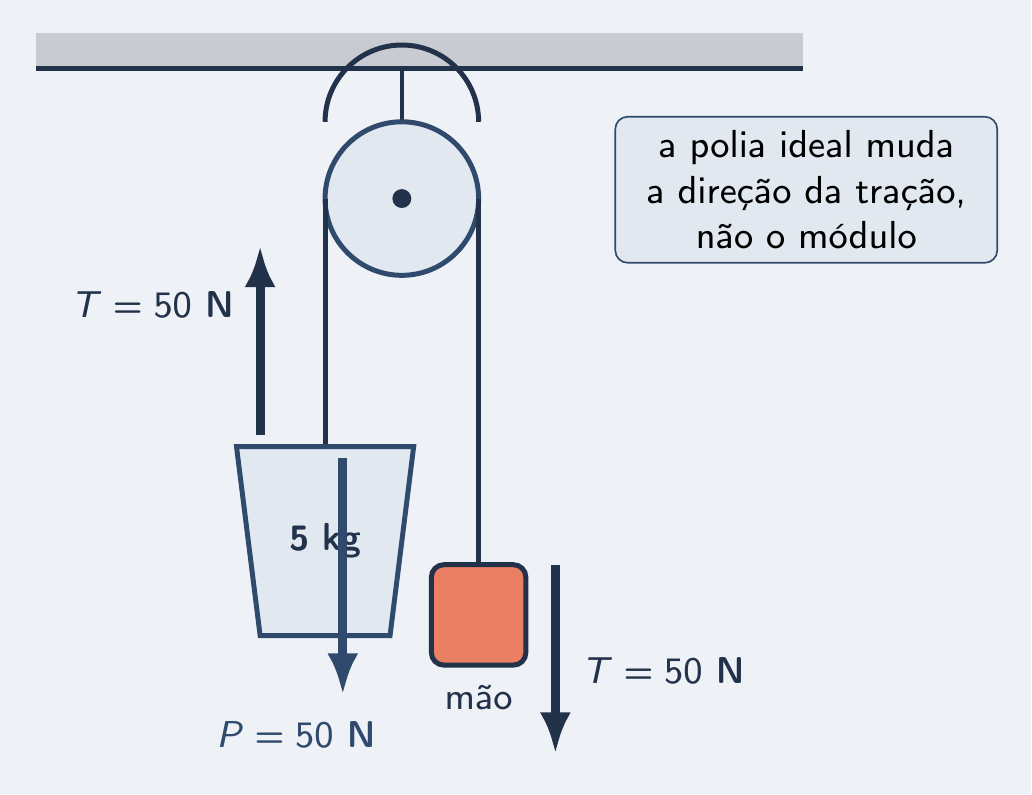 Mão puxando para baixo e balde subindo pela roldana