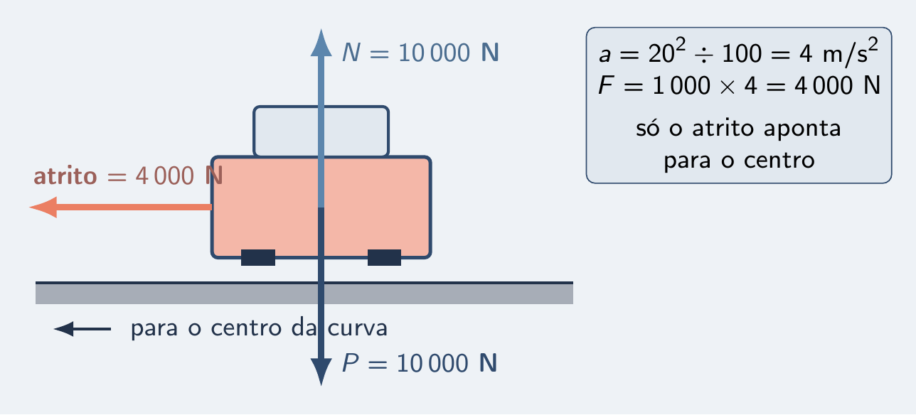 Carro numa curva plana com o atrito apontando para dentro