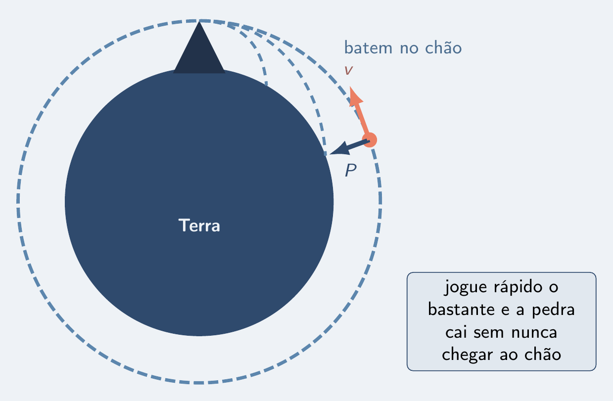 Pedra lançada cada vez mais forte até entrar em órbita