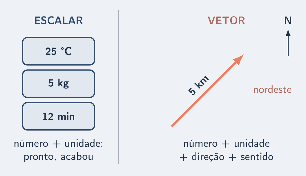 Cartões de escalares ao lado de uma seta com bússola