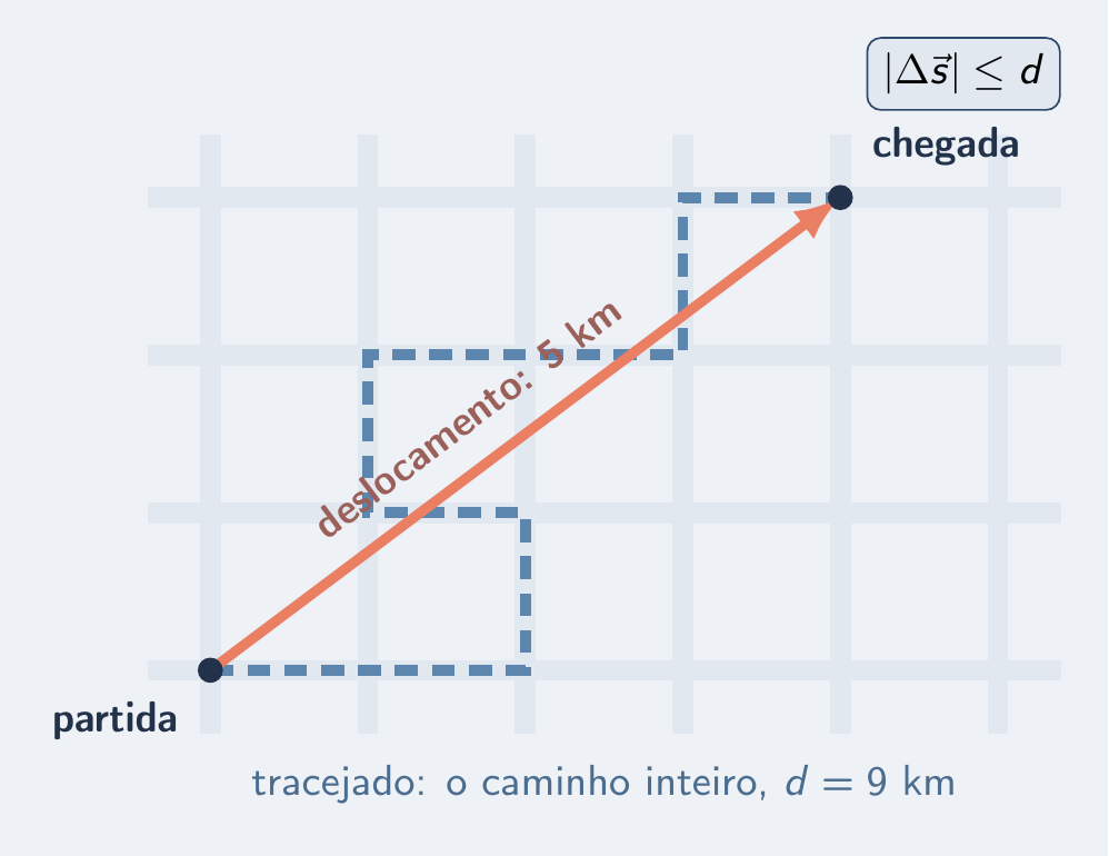 Caminho sinuoso de 9 km e seta direta de 5 km