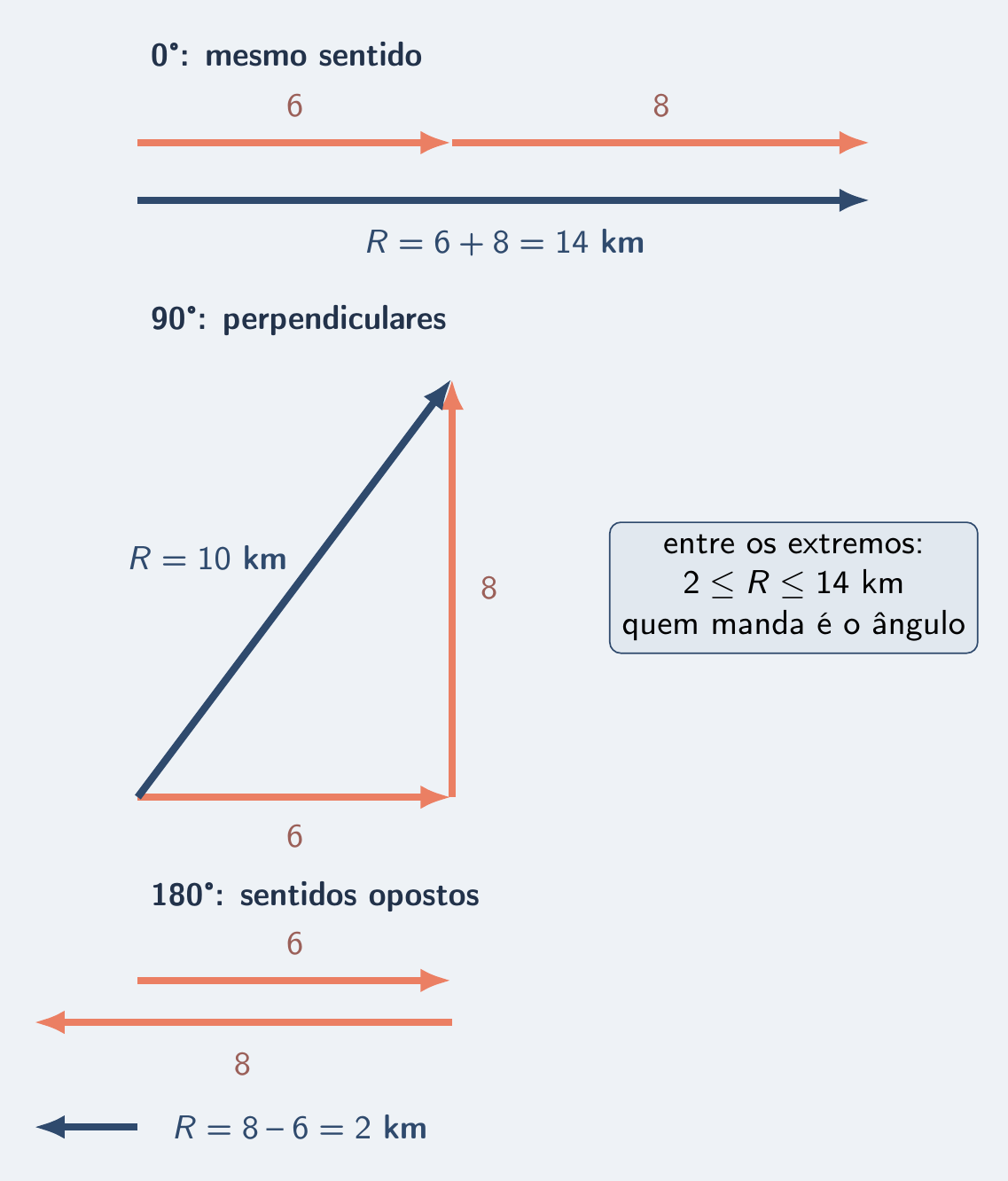 Vetores de 6 e 8 km somados a 0°, 90° e 180°