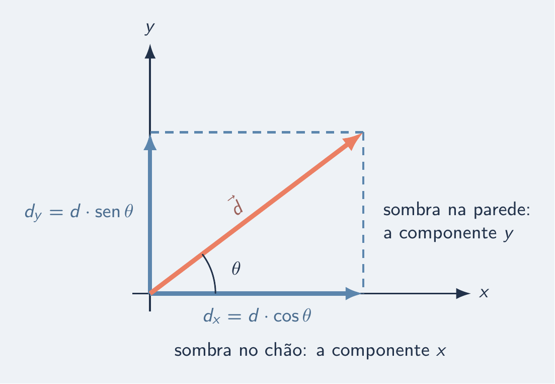 Vetor inclinado e suas duas projeções nos eixos