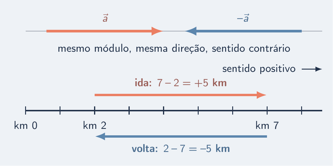 Vetor e seu oposto; ida e volta entre marcos de estrada