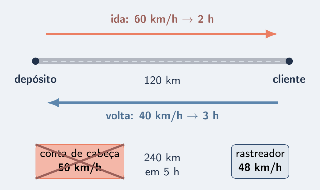 Estrada depósito–cliente com ida, volta e dois cartões de média