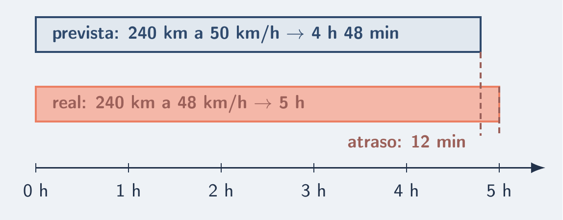Linha prevista de 4 h 48 min contra a real de 5 h