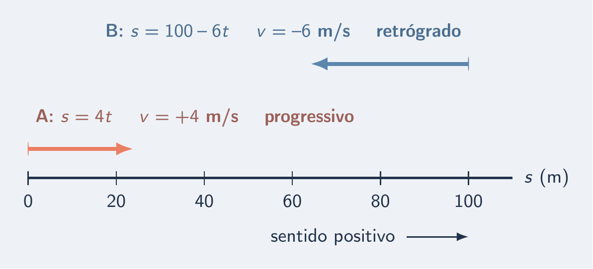 Móvel A a favor do eixo e móvel B contra