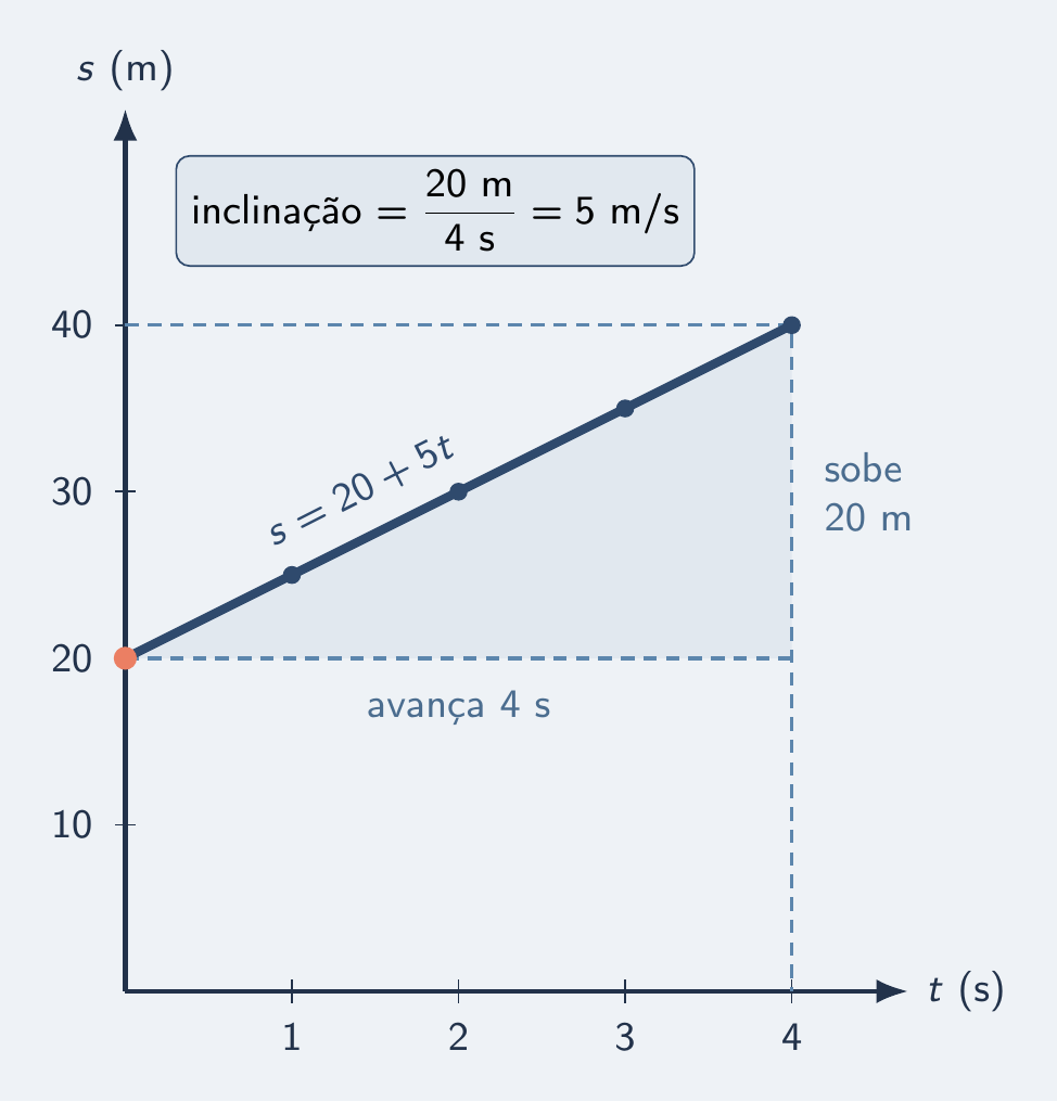 Reta s × t subindo de 20 m a 40 m em 4 s