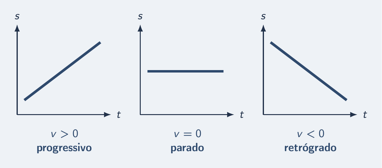 Retas subindo, horizontal e descendo