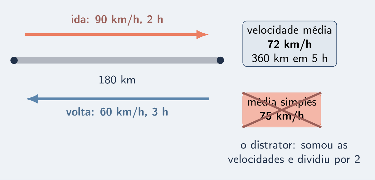 Ida a 90 e volta a 60: 72 certo, 75 riscado