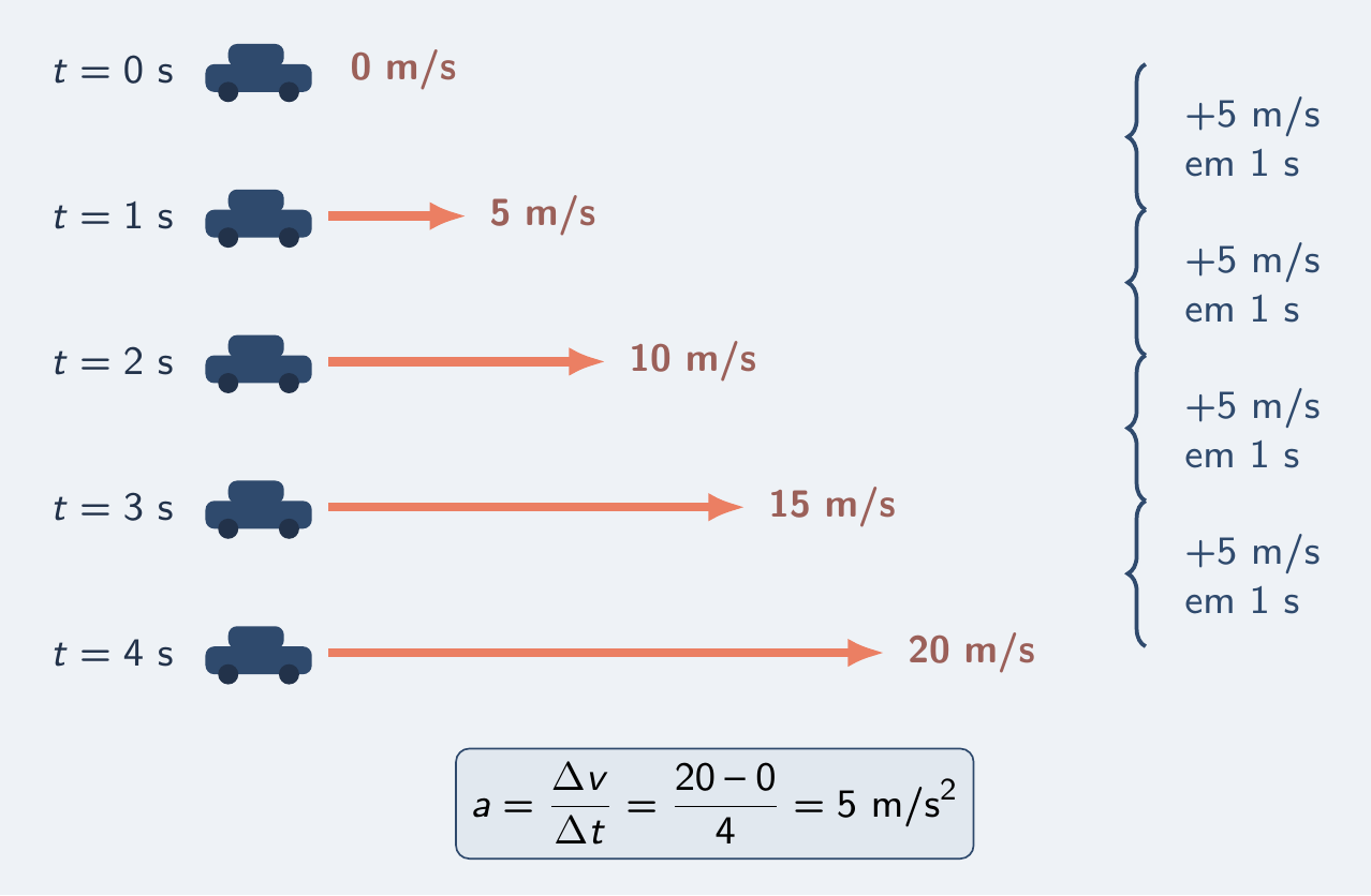 Carro arrancando: 0, 5, 10, 15 e 20 m/s