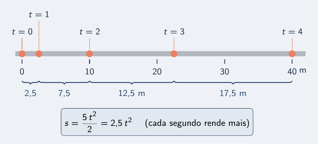 Carro em posições cada vez mais afastadas a cada segundo