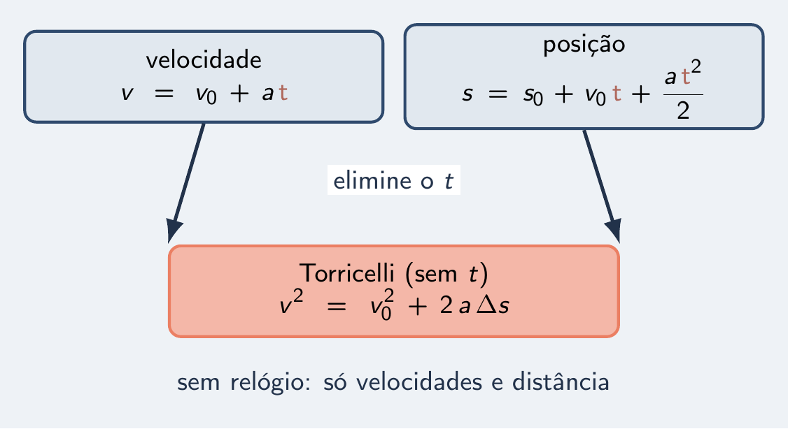 Duas equações com t somem numa terceira sem t