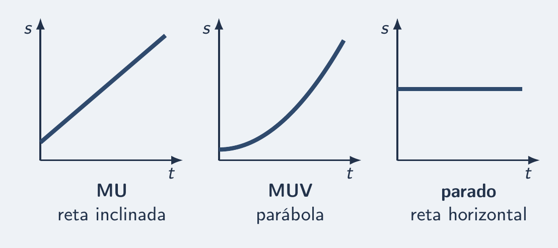 Três formas de s × t: reta inclinada, parábola e horizontal