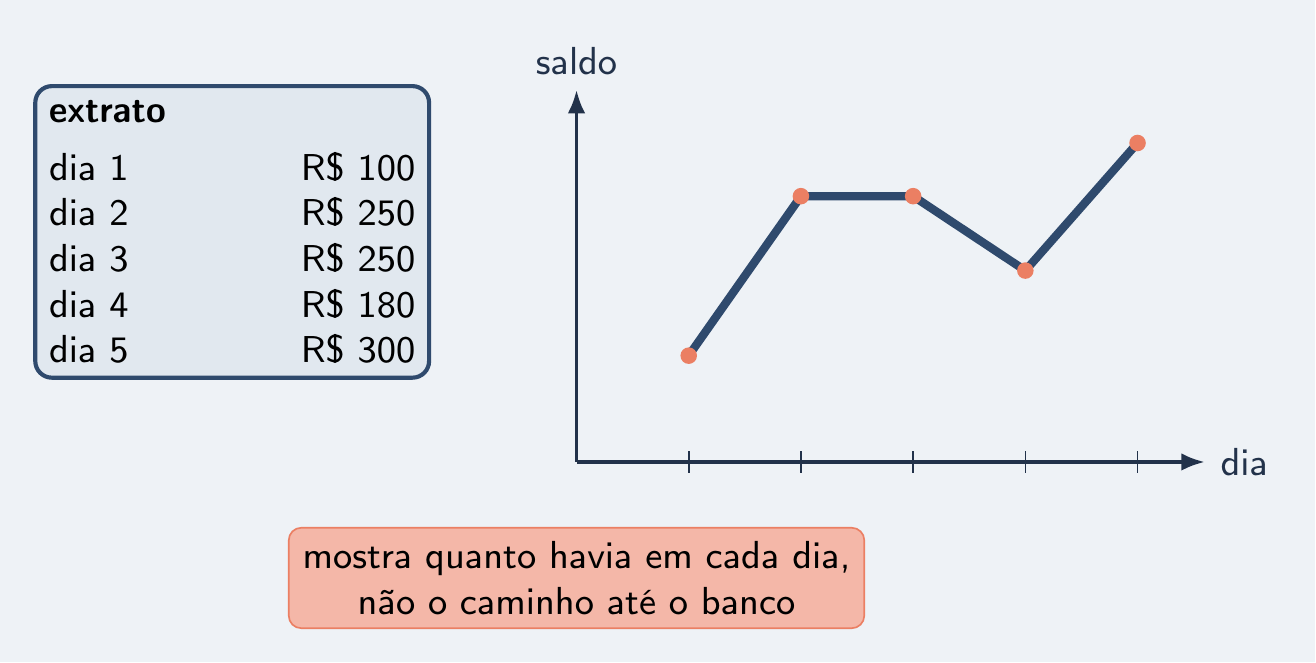 Saldo do banco virando gráfico ao longo dos dias
