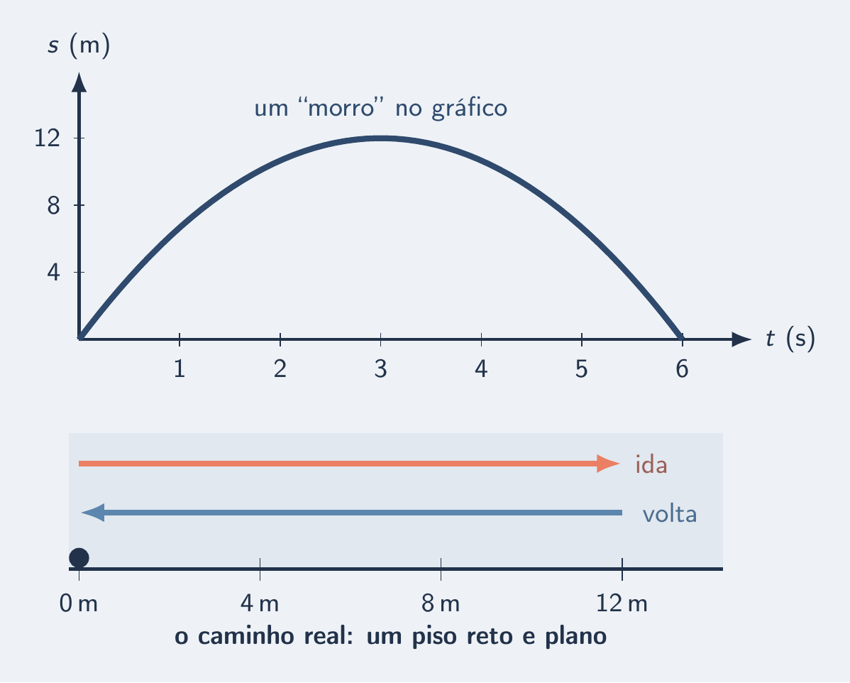 Morro em s × t e, embaixo, a bola indo e voltando no chão reto