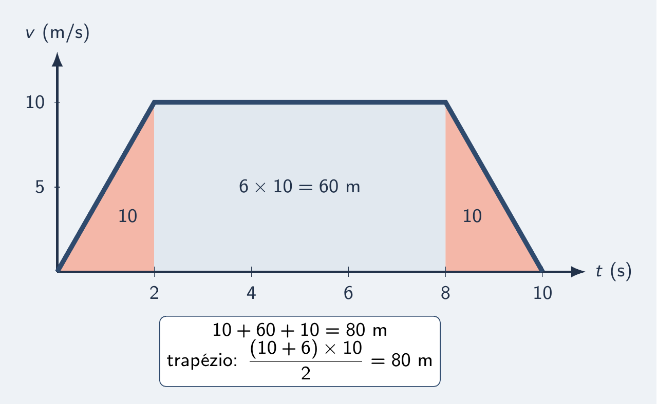 Trapézio em v × t dividido em triângulo, retângulo e triângulo