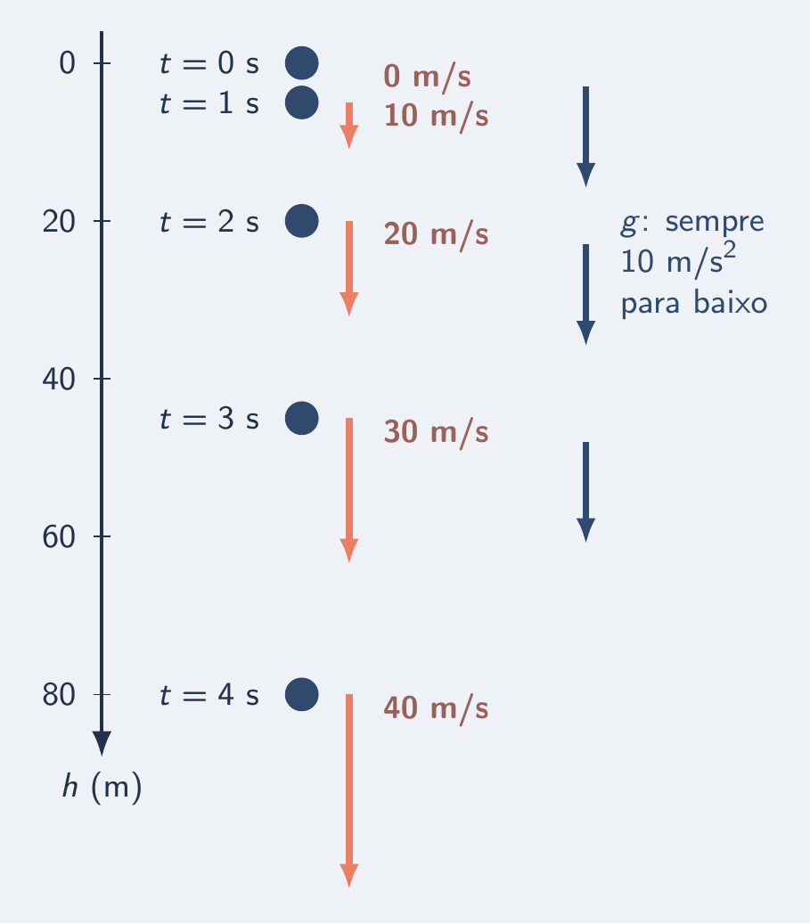 Bola caindo 5, 20, 45 e 80 m com setas de velocidade crescendo