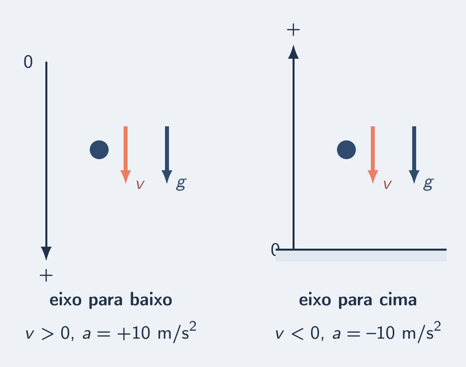Mesma queda com eixo para baixo e eixo para cima