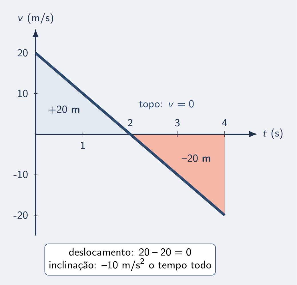 Reta de v × t cruzando o eixo no topo com áreas iguais
