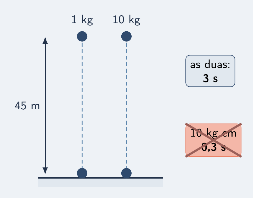 Esferas de 1 kg e 10 kg chegando juntas em 3 s