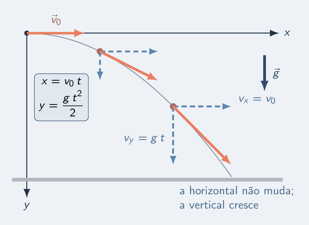 Velocidade horizontal fixa e vertical crescendo