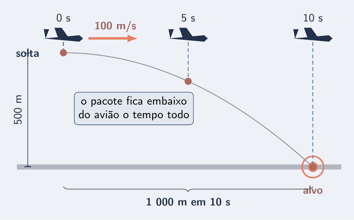 Pacote sempre embaixo do avião até o alvo
