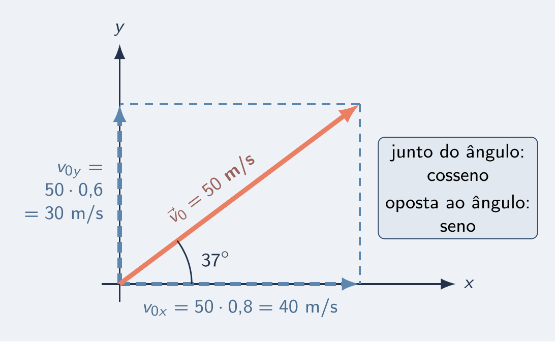 50 m/s a 37° com as componentes 40 e 30 m/s
