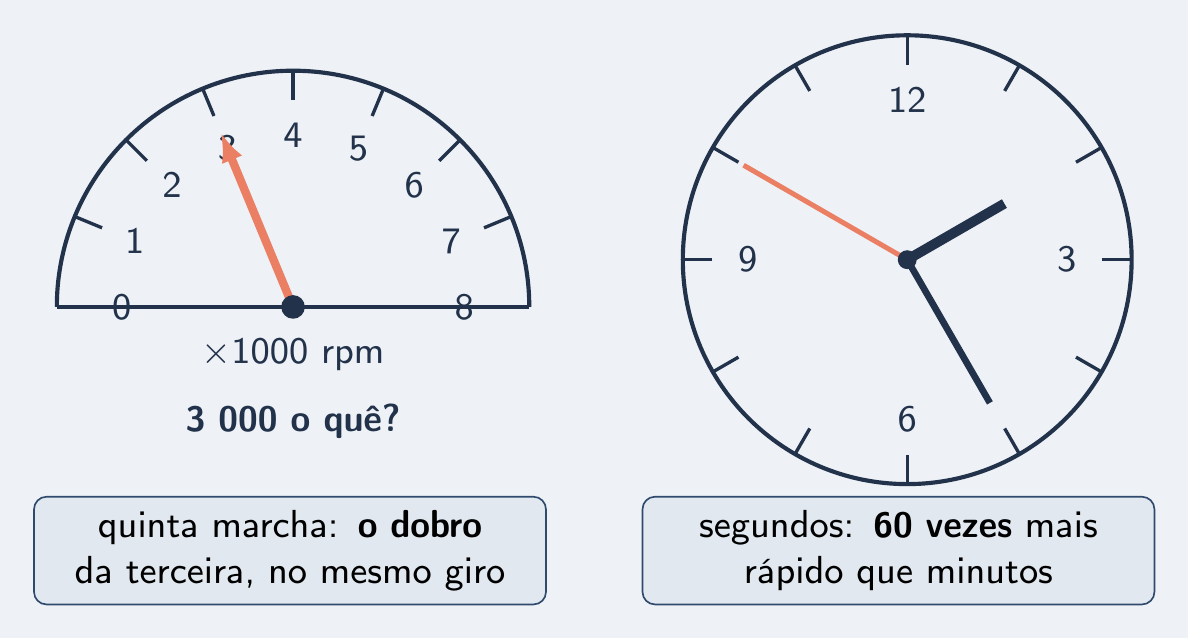 Conta-giros em 3 000 ao lado de um relógio de três ponteiros