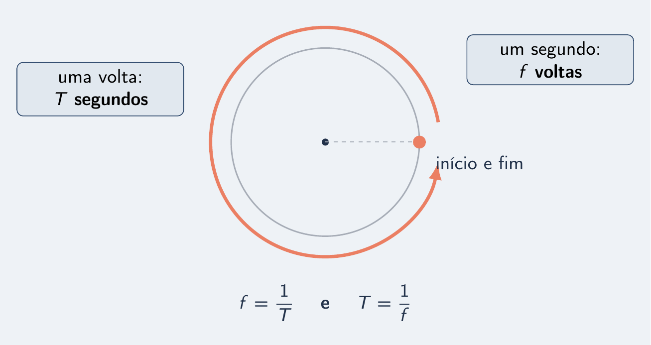 Volta completa: T segundos por volta, f voltas por segundo