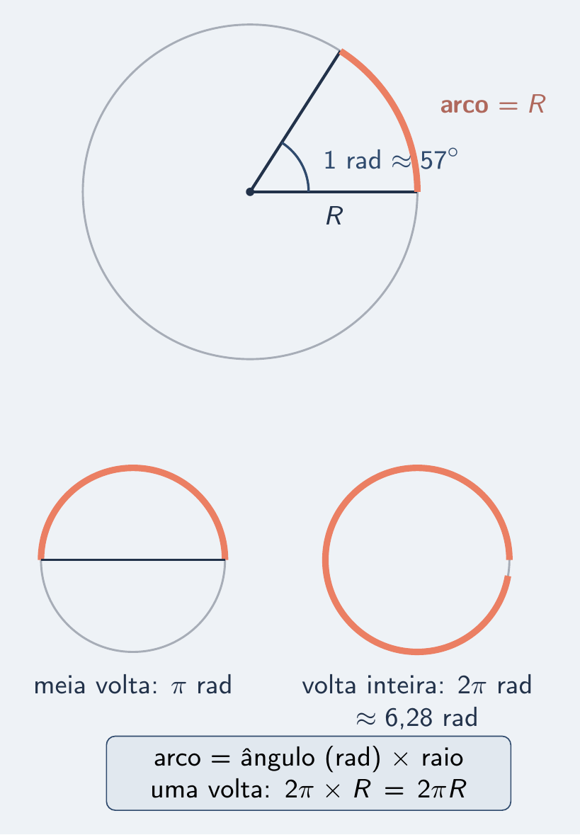 Radiano: arco do tamanho do raio; volta = 2π rad
