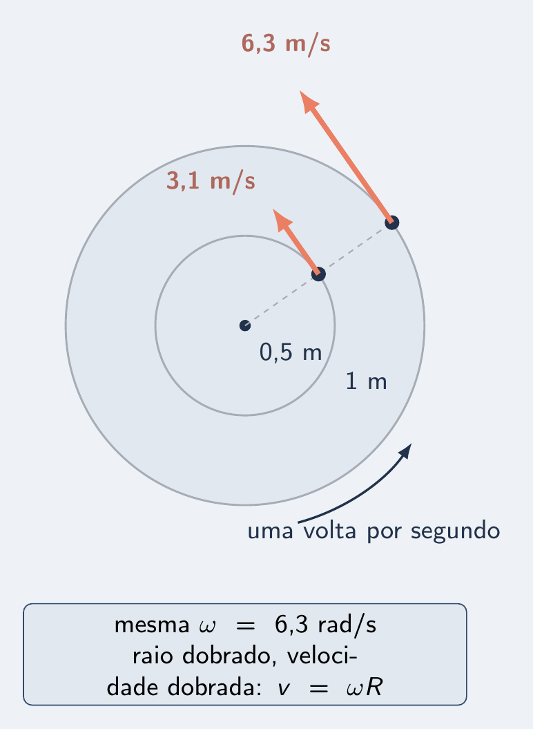 Disco com ponto interno e ponto da borda, setas tangentes