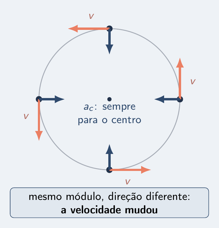 Quatro setas tangentes iguais e a aceleração apontando ao centro